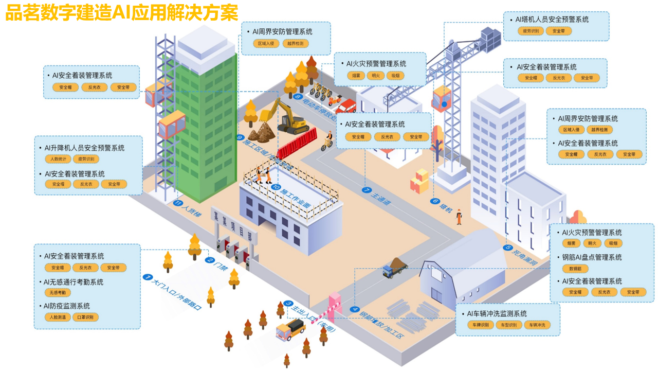 數字建造AI應用場景